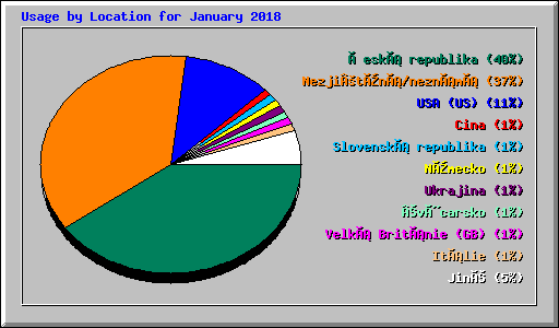 Usage by Location for January 2018