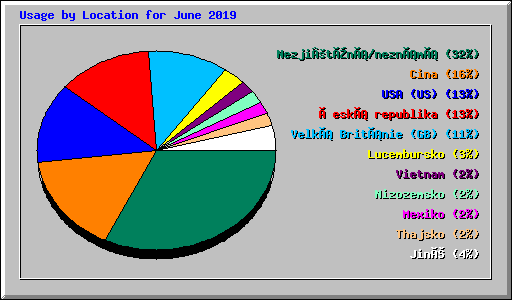 Usage by Location for June 2019