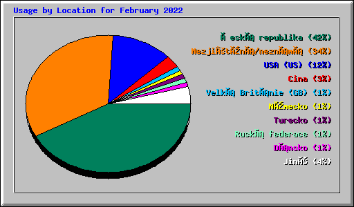 Usage by Location for February 2022