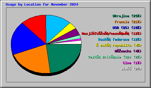 Usage by Location for November 2024