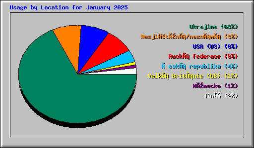 Usage by Location for January 2025