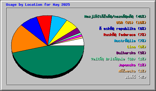 Usage by Location for May 2025