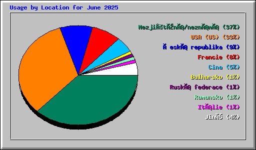 Usage by Location for June 2025