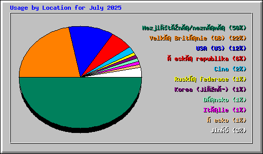 Usage by Location for July 2025
