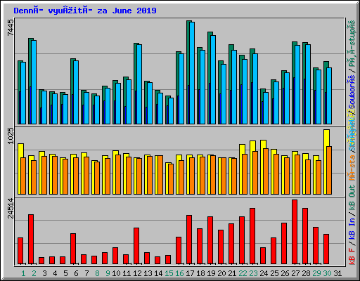 Denní vyu¾ití za June 2019