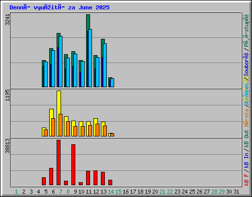 Denní vyu¾ití za June 2025