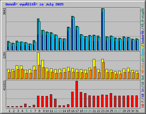 Denní vyu¾ití za July 2025