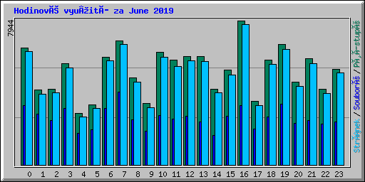 Hodinové vyu¾ití za June 2019