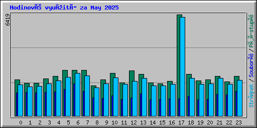 Hodinové vyu¾ití za May 2025
