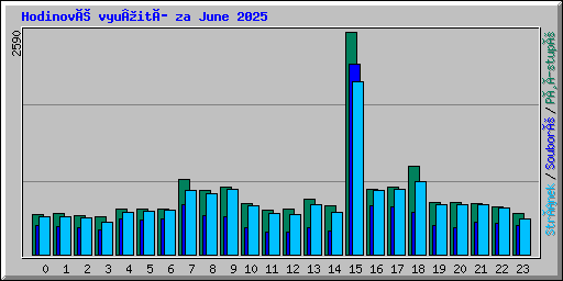 Hodinové vyu¾ití za June 2025