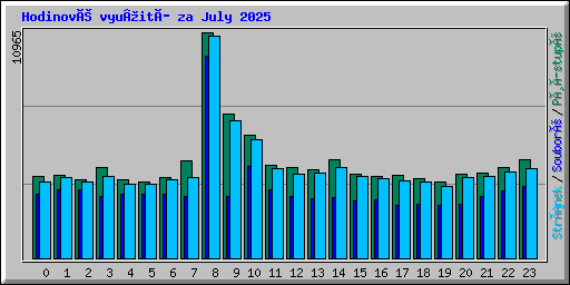 Hodinové vyu¾ití za July 2025